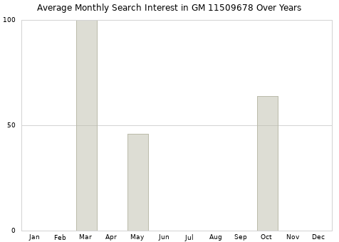 Monthly average search interest in GM 11509678 part over years from 2013 to 2020.