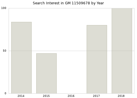 Annual search interest in GM 11509678 part.