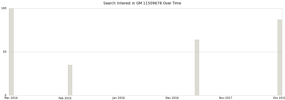 Search interest in GM 11509678 part aggregated by months over time.