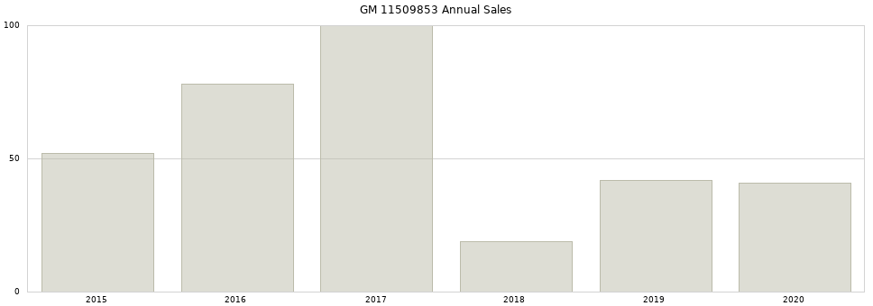 GM 11509853 part annual sales from 2014 to 2020.