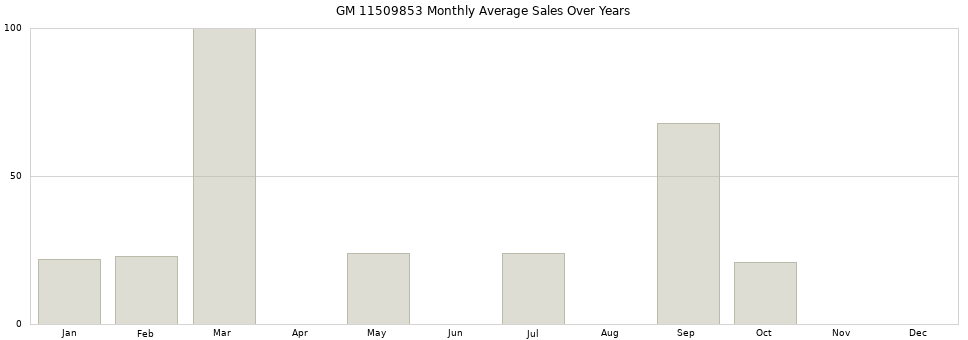 GM 11509853 monthly average sales over years from 2014 to 2020.