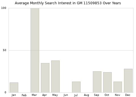 Monthly average search interest in GM 11509853 part over years from 2013 to 2020.