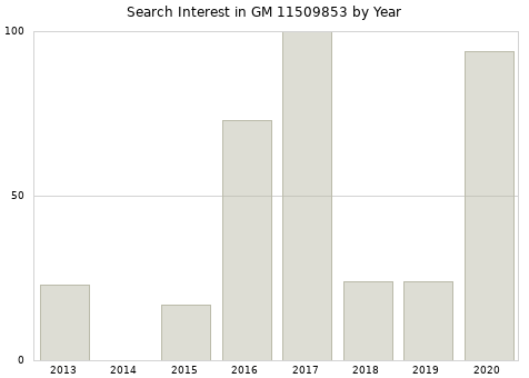 Annual search interest in GM 11509853 part.