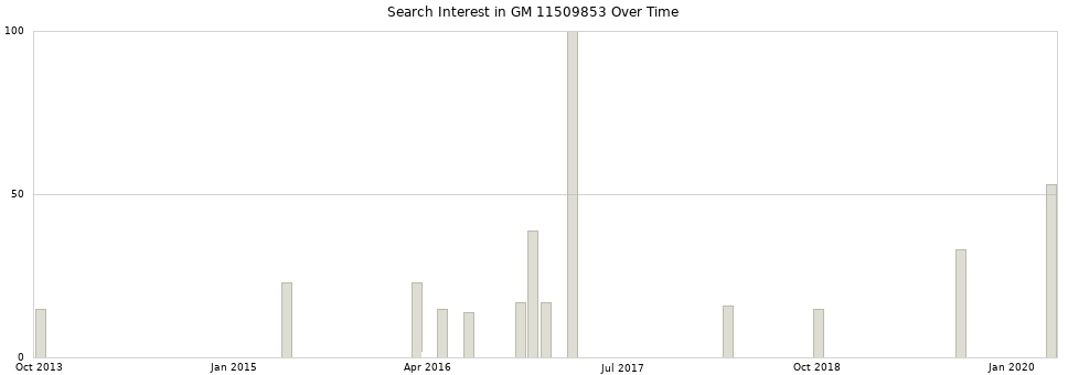 Search interest in GM 11509853 part aggregated by months over time.