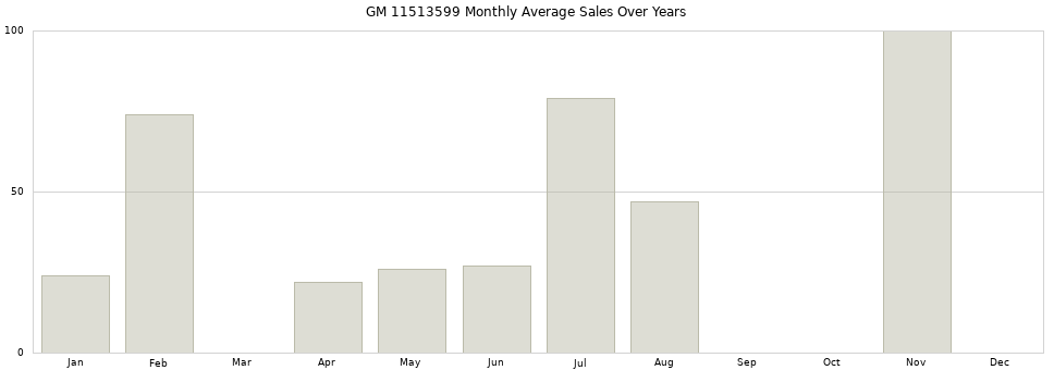 GM 11513599 monthly average sales over years from 2014 to 2020.