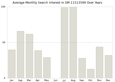 Monthly average search interest in GM 11513599 part over years from 2013 to 2020.