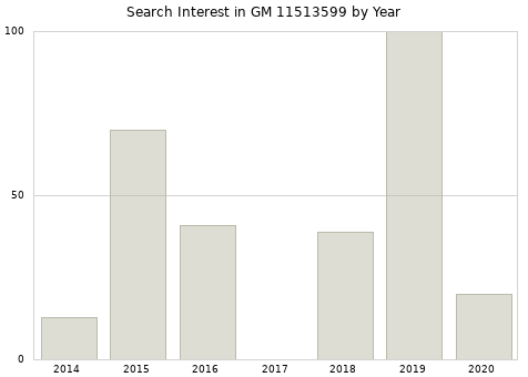 Annual search interest in GM 11513599 part.