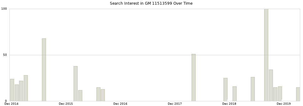 Search interest in GM 11513599 part aggregated by months over time.
