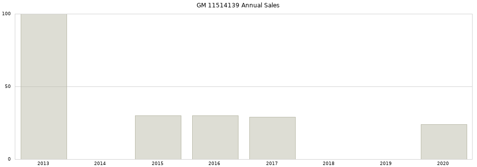 GM 11514139 part annual sales from 2014 to 2020.