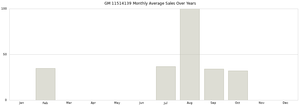 GM 11514139 monthly average sales over years from 2014 to 2020.