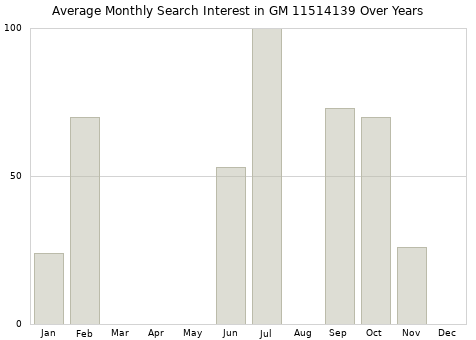 Monthly average search interest in GM 11514139 part over years from 2013 to 2020.