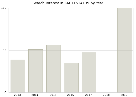 Annual search interest in GM 11514139 part.