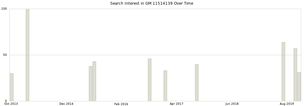 Search interest in GM 11514139 part aggregated by months over time.