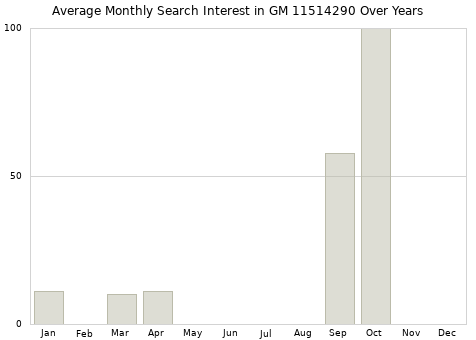 Monthly average search interest in GM 11514290 part over years from 2013 to 2020.