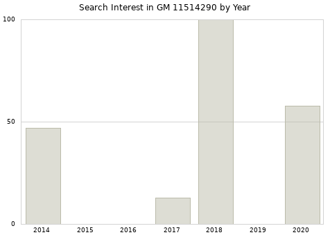 Annual search interest in GM 11514290 part.