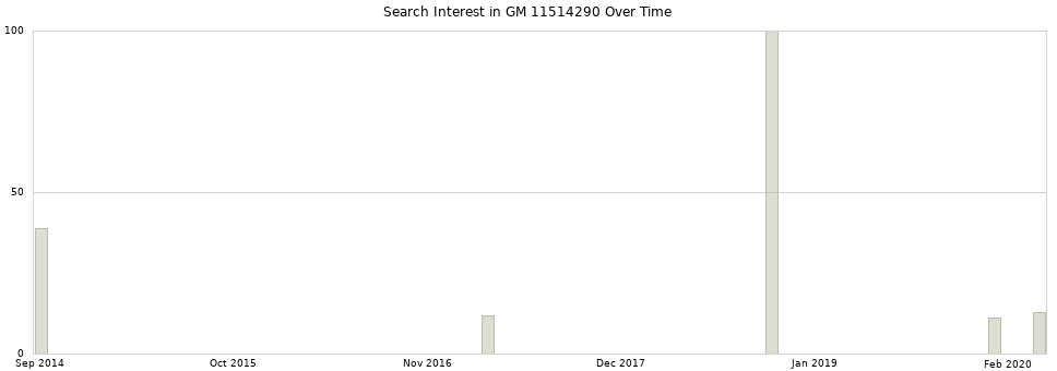 Search interest in GM 11514290 part aggregated by months over time.