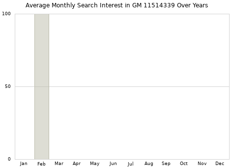 Monthly average search interest in GM 11514339 part over years from 2013 to 2020.