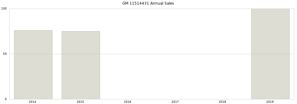 GM 11514431 part annual sales from 2014 to 2020.