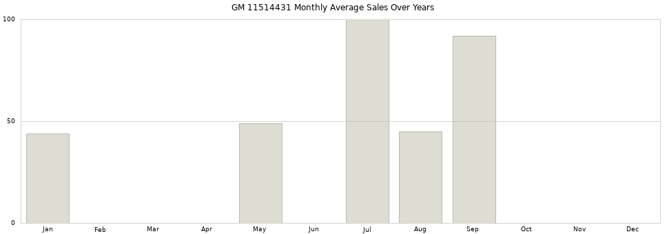 GM 11514431 monthly average sales over years from 2014 to 2020.