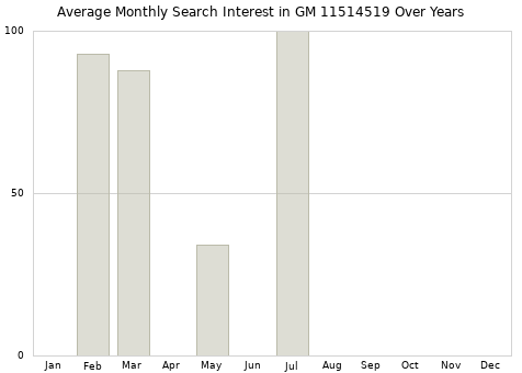 Monthly average search interest in GM 11514519 part over years from 2013 to 2020.