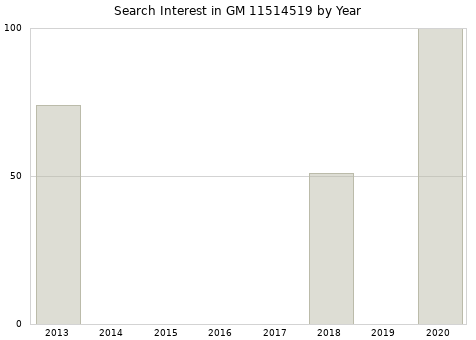 Annual search interest in GM 11514519 part.