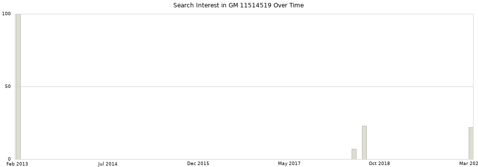 Search interest in GM 11514519 part aggregated by months over time.