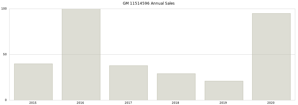 GM 11514596 part annual sales from 2014 to 2020.