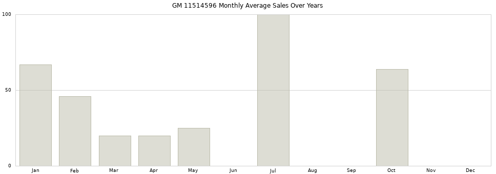 GM 11514596 monthly average sales over years from 2014 to 2020.