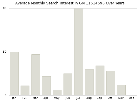 Monthly average search interest in GM 11514596 part over years from 2013 to 2020.