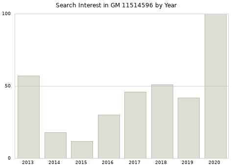 Annual search interest in GM 11514596 part.