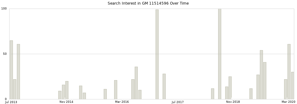 Search interest in GM 11514596 part aggregated by months over time.