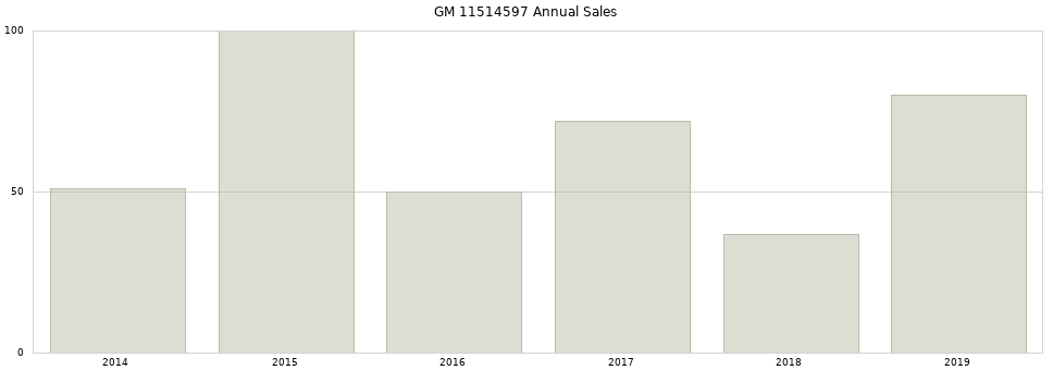 GM 11514597 part annual sales from 2014 to 2020.