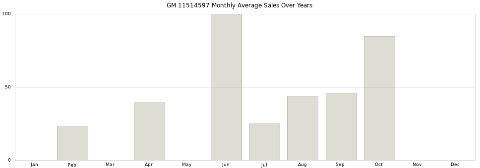 GM 11514597 monthly average sales over years from 2014 to 2020.