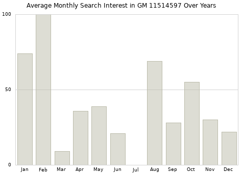 Monthly average search interest in GM 11514597 part over years from 2013 to 2020.