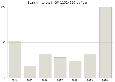 Annual search interest in GM 11514597 part.