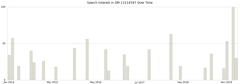 Search interest in GM 11514597 part aggregated by months over time.