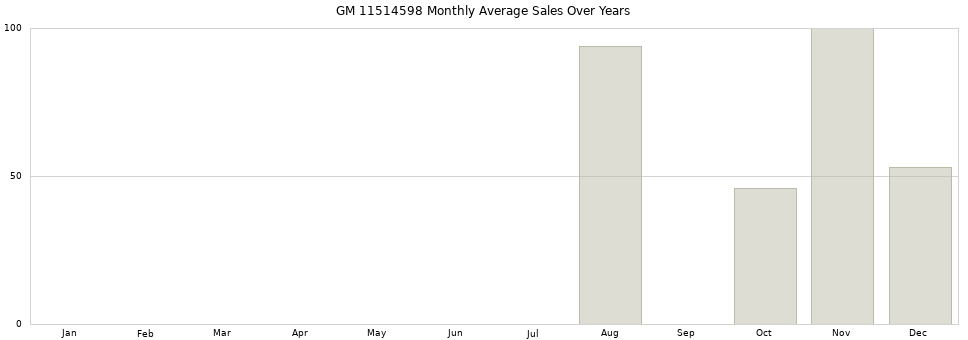 GM 11514598 monthly average sales over years from 2014 to 2020.