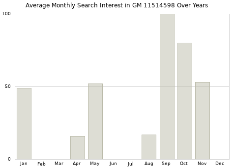 Monthly average search interest in GM 11514598 part over years from 2013 to 2020.