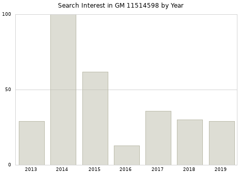 Annual search interest in GM 11514598 part.