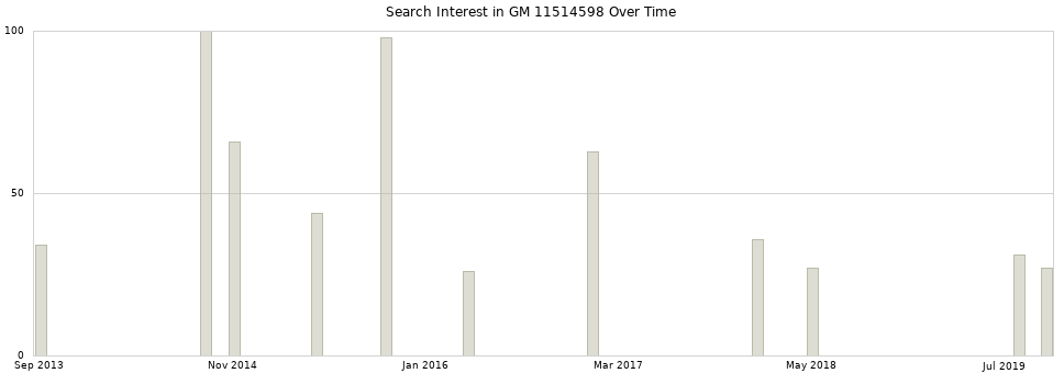 Search interest in GM 11514598 part aggregated by months over time.