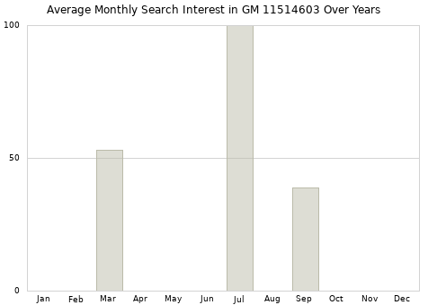 Monthly average search interest in GM 11514603 part over years from 2013 to 2020.