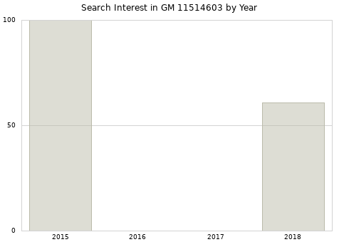 Annual search interest in GM 11514603 part.