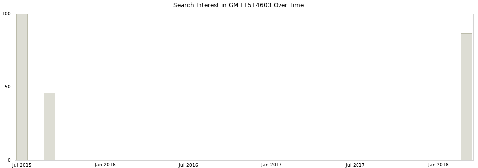 Search interest in GM 11514603 part aggregated by months over time.