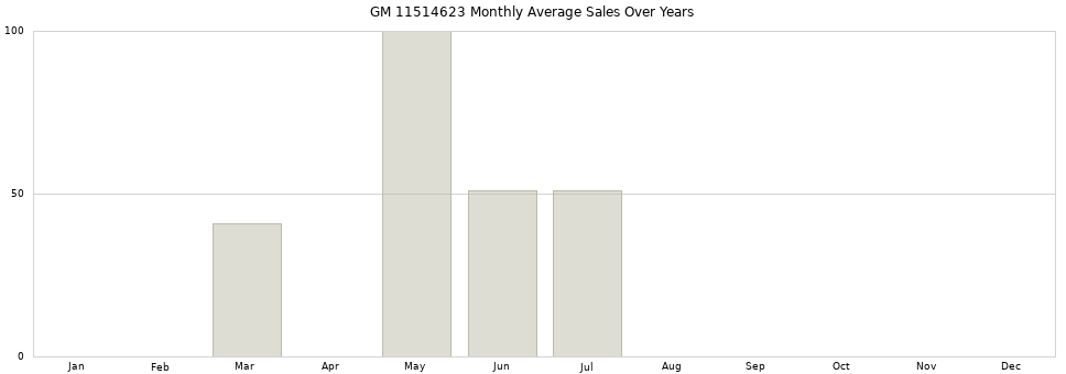GM 11514623 monthly average sales over years from 2014 to 2020.