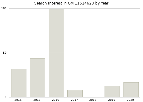 Annual search interest in GM 11514623 part.