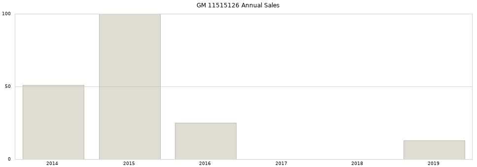 GM 11515126 part annual sales from 2014 to 2020.
