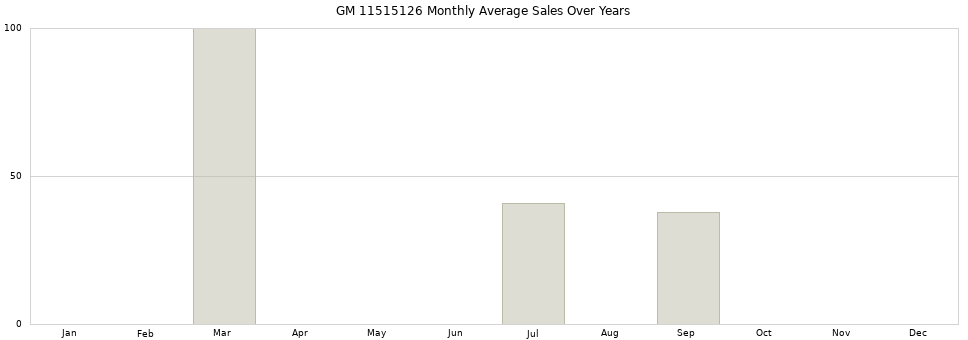 GM 11515126 monthly average sales over years from 2014 to 2020.