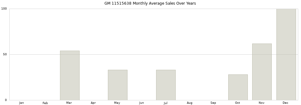 GM 11515638 monthly average sales over years from 2014 to 2020.