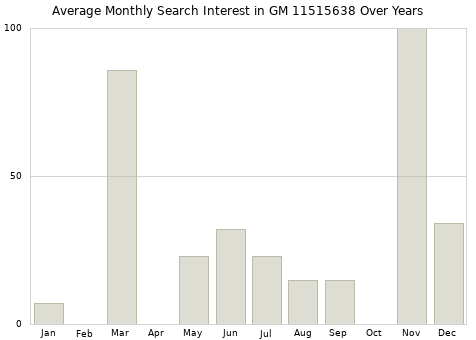Monthly average search interest in GM 11515638 part over years from 2013 to 2020.