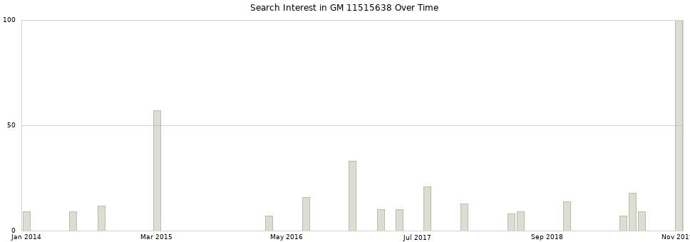 Search interest in GM 11515638 part aggregated by months over time.